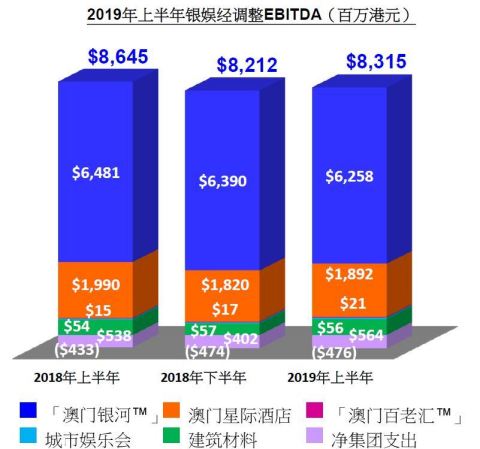 2019年第二季度银娱经调整EBITDA（百万港元）(Graphic: Busiiness Wire) 