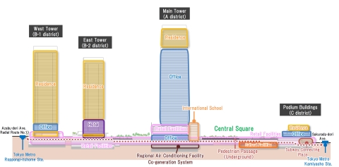 虎之门-麻布台项目横断面图（图示：美国商业资讯）