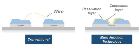 Seoul Semiconductor's Patented Technology (Graphic: Business Wire) 