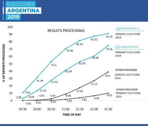 Telegram processing rates on election night, 2015 vs. 2019. (Photo: Business Wire)