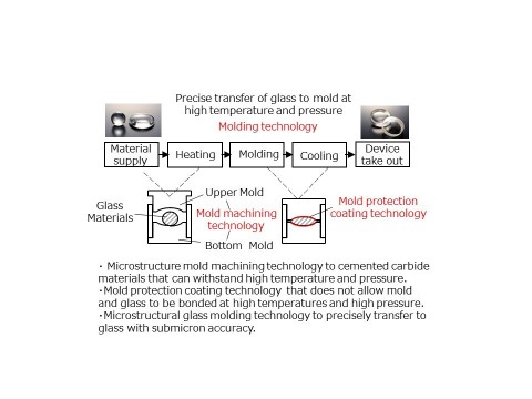 Glass molding technology (mold machining technology, mold protection coating technology, molding technology) (Graphic: Business Wire)