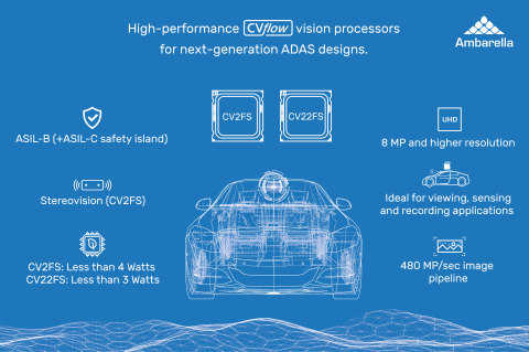 安霸在CES 2020期间推出针对ADAS应用的CV22FS和CV2FS汽车摄像头芯片，并得到合作伙伴HELLA Aglaia和采埃孚的支持。（图示：美国商业资讯）