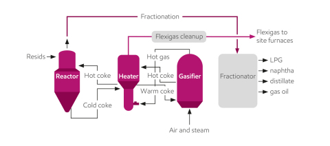 The FLEXICOKING process (Graphic: Business Wire)