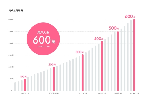 用戶人數600萬(2019年11月) (圖片:美國商業資訊)