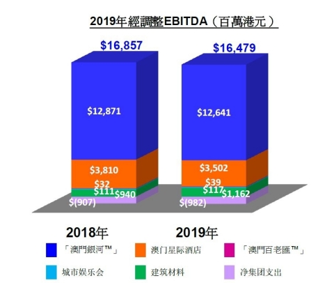 Full Year 2019 GEG Adjusted EBITDA (HK$'m) (Graphic: Business Wire)