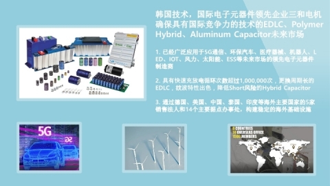 SAMWHA ELECTRIC, a leading manufacturer specialized in electrolytic capacitors in Korea, draws attention in the world electronics market by launching a conductive polymer hybrid electrolytic capacitor leveraging advanced technology to cope with increasing demand for electronic components used for smart city industry, a future strategic market. SAMWHA ELECTRIC has been providing the global market with its electric double layer capacitor ‘Green-Cap’ used for eco-friendly high-valued products, such as 5G, eco-friendly vehicles, medical devices, LED, robots, Internet-of-Things (IoT), and energy storage systems (ESSs) for wind and solar power for many years. Thanks to a long replacement cycle based on fast charge/discharge cycles for over 1 million times, Green-Cap is easy to maintain and it can be used in extreme temperatures. As it does not contain environmentally hazardous substances, it is also easy to treat after use. (Graphic: Business Wire)

