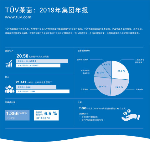 TÜV莱茵: 2019年集团年报