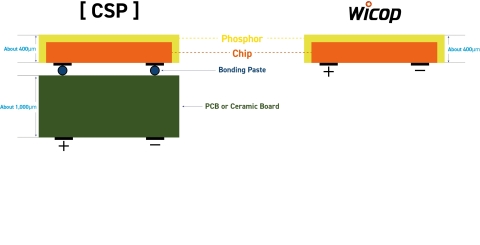首尔半导体的“Wicop”（右图）技术与CSP (图示：美国商业资讯) 