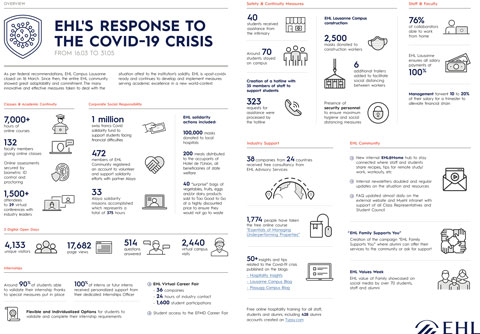 A look at EHL Group's actions in response to the Covid-19 Crisis