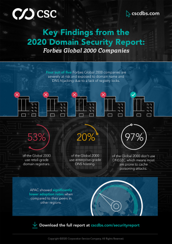 CSC的2020域安全报告的主要发现。 