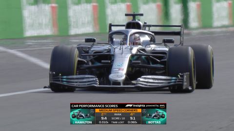 “AWS助力之F1 Insight”—— “赛车性能得分”。F1供图 