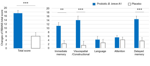 Figure 1. Changes of RBANS scores at 16 weeks from baseline. Values are indicated as mean with error bars as the standard error. **p<0.001, ***p<0.0001, inter-group difference, Student’s t-test. (Graphic: Business Wire)