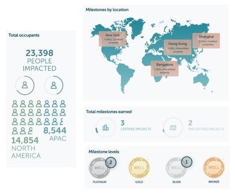 JLL WELL Portfolio report (Photo: Business Wire)