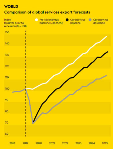 Comparison of global services export forecasts (Graphic: Business Wire)