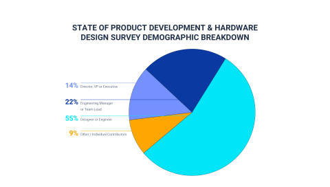 受PTC旗下Onshape平台委托，《产品开发与硬件设计现状》报告揭示了设计与制造团队如今面临的最大的挑战。（图示：美国商业资讯)