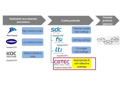 Mitsui Chemicals Group’s product range from ophthalmic lens materials to coating materials creating a business model that delivers QoV (Graphic: Business Wire)