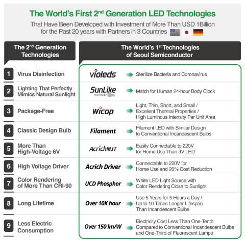 Seoul Semiconductor Obtains Permanent Injunction Against LED Lighting Products Made by Philips Brand Lighting Affiliate in Germany