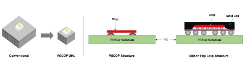 The weight of lamp heat sink structure can be reduced by 75% and the structure of Mini LED patented technology. *Several companies’ products described as a Flip Chip are copying Seoul’s WICOP patented technology. (Graphic: Business Wire)