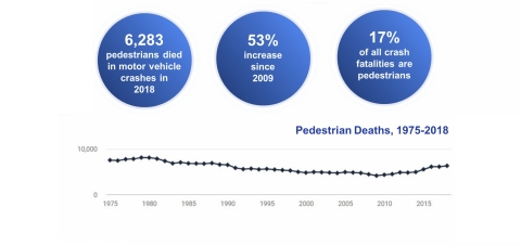 在美国，每年有超过6,000名行人在交通事故中丧生，绝大多数死亡事故是发生在昏暗的条件下（图示：Velodyne Lidar, Inc.）