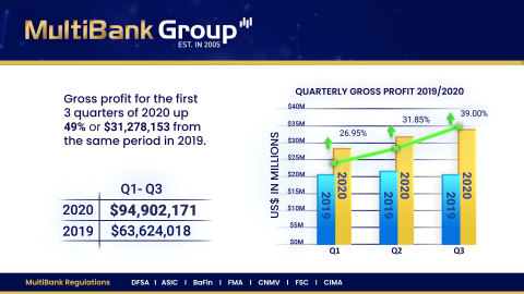 MultiBank Group宣布创纪录的财务业绩，2020年前三季度毛利达到9,400万美元（图示：美国商业资讯）