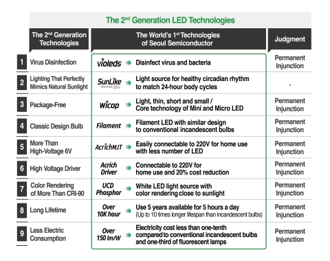 The second generation LED technology of Seoul Semiconductor (Graphic: Business Wire)