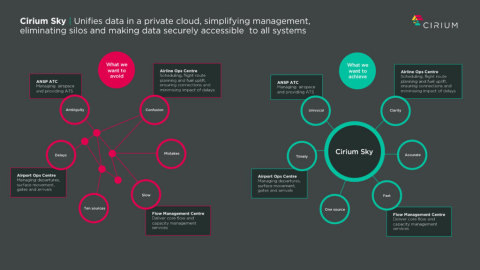 Cirium Sky集合了托管云中的数据，为航空运营部门提供无与伦比的360度实时航空视图。（图示：美国商业资讯） 
