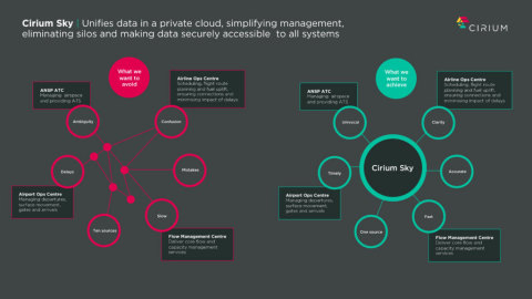 Cirium Sky在託管雲端中統一整合資料，為航空作業部門提供無與倫比的360度即時航空視圖。（圖片：美國商業資訊） 