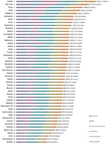 Global Power City Index (GPCI) 2020 - Comprehensive Ranking (Graphic: Business Wire)