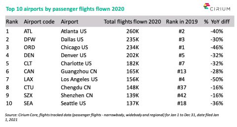 Cirium新发布的《2020年Cirium航空公司洞见报告》揭晓2020年全球最繁忙的十大机场。（图示：美国商业资讯 ）