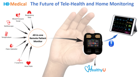 HealthyU™是世界首款用於遠距醫療和保健的智慧型多合一遠距病人監測裝置。HD Medical Inc.的HealthyU™是一款居家監測裝置，可因應疫情大流行期間及之後遠距醫療、心臟醫護和保健方面的持久挑戰。（圖片：美國商業資訊）
