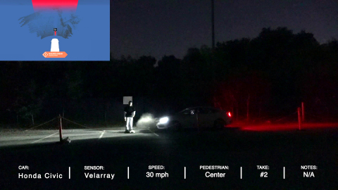在Velodyne Lidar進行的夜間行人自動緊急煞車(PAEB)測試中，Velodyne使用Velarray感測器和Vella™軟體的PAEB系統在每種測試情況下都避免了碰撞。（照片：Velodyne Lidar, Inc.）