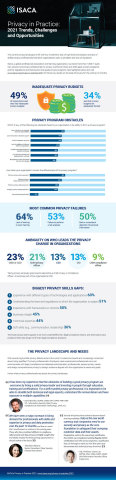 The current privacy landscape is rife with low investment, lack of high-level prioritization and lack of skilled privacy professionals that leave organizations open to penalties and loss of reputation. ISACA, a global professional association and learning organization, surveyed more than 1,800 IT audit, risk, security and privacy professionals on privacy workforce trends and skills gaps, privacy programs, and the regulations and frameworks that guide privacy programs. (Graphic: Business Wire)