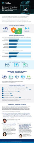 当前，隐私保护领域存在着大量投资不足、重视不够、专业人员匮乏等现象，可能导致企业遭受违规处罚及商誉受损等后果。作为全球性专业协会和学习型组织，ISACA调查了1,800多名来自IT行业的业务审计、风险控制、数据安全及隐私保护专业人员，内容涉及隐私保护职位就业趋势、从业人员技能缺乏、隐私相关项目及其指导法规和框架等。（图示：美国商业资讯）