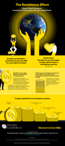 The Remittance Effect: Global Citizens Emerge as Economic First Responders of the Developing World (Graphic: Business Wire)