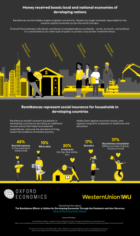 The Remittance Effect: Global Citizens Emerge as Economic First Responders of the Developing World (Graphic: Business Wire)