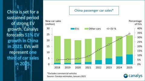 Canalys：经历适度增长的2020年后，2021年中国市场的电动汽车销量将猛增50%以上 