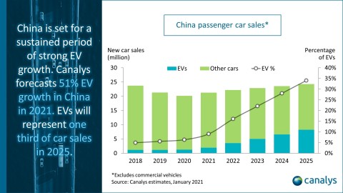 Canalys:经历适度增长的2020年后,2021年中国市场的电动汽车销量将猛增50%以上