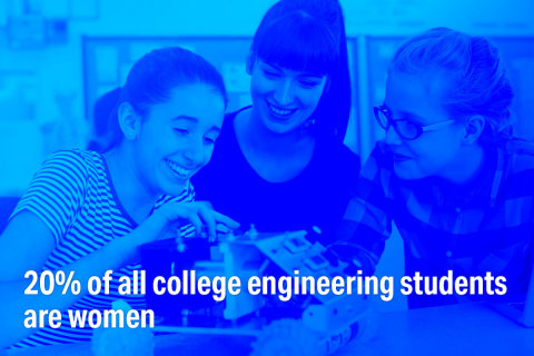 大學工程科系的所有學生中有20%是女性。請在2021年3月25日舉行的為期半天的免費高峰會「顛覆性女性推動自動駕駛的未來」上瞭解更多資訊，自動駕駛汽車產業的女性領導人將出席高峰會。（圖片：Velodyne Lidar, Inc.）