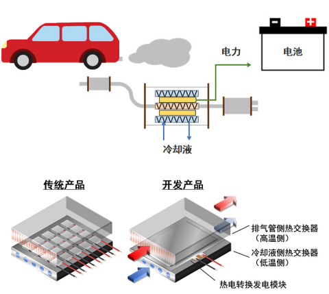 热电发电模块应用实例（利用汽车尾气发电） (图示：美国商业资讯)