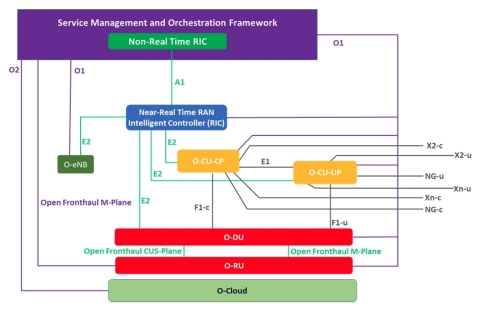 O-RAN Logical Architecture (Graphic: Business Wire)