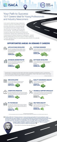 As the need for skilled technology professionals continues to grow, the IT field presents numerous promising career paths for young professionals, recent graduates and career-changers. ISACA’s new Information Technology Certified Associate (ITCA) credential – which includes certificates in Computing Fundamentals, Networks and Infrastructure Fundamentals, Cybersecurity Fundamentals, Data Science Fundamentals and Software Development Fundamentals – prepares aspiring professionals for entry into an array of IT fields. (Graphic: Business Wire)