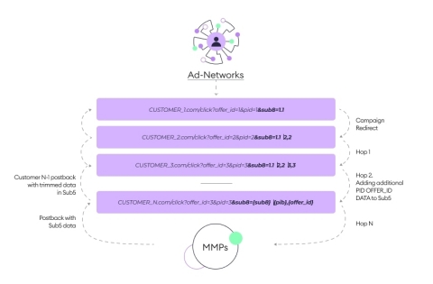 Affise New Attribution Chain Technology (Photo: Business Wire)