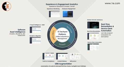 1E Tachyon平臺：統一體驗管理將改善所有員工的數位體驗 （圖片：美國商業資訊） 
