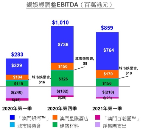 Chart of GEG Q1 2021 Adjusted EBITDA (Graphic: Business Wire)
