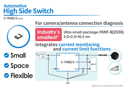 The S-19682/3 Series, the Industry’s Smallest (*1) High-side Switch with Camera/Antenna Connection Diagnosis for Automotive Use (Graphic: Business Wire)