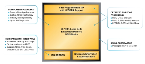 為了滿足邊緣人工智慧和機器學習應用對強大資料協同處理的需求，萊迪思 CertusPro-NX FPGA 的可用晶載記憶體比其他類似 FPGA 高出多達 65%。CertusPro-NX設備是目前唯一支援LPDDR4 DRAM 記憶體標準的低功耗FPGA。（圖片：美國商業資訊）
