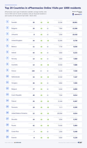 每千名居民网上药店在线访问量排名前20位的国家(图示:美国商业资讯)