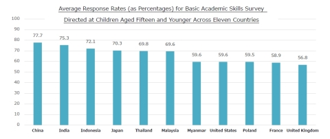 針對11個國家15歲及以下兒童的基本學業技能調查的平均回應率（以百分比表示）（圖片：美國商業資訊） 