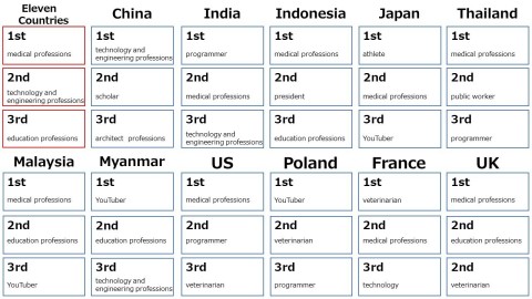 儿童感兴趣的职业（图示：美国商业资讯） 