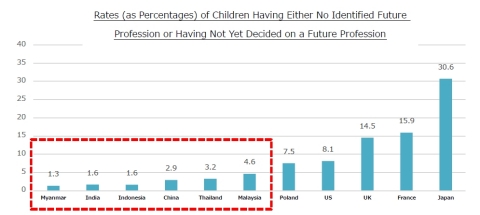 沒有明確未來職業或尚未決定未來職業的兒童比率（以百分比表示）（圖片：美國商業資訊） 